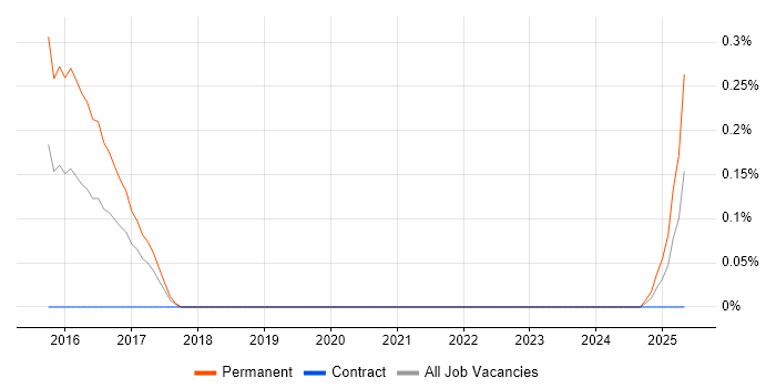 Job vacancy trend for Azure App Service in Cheshire Job vacancy trend for Azure App Service in Cheshire