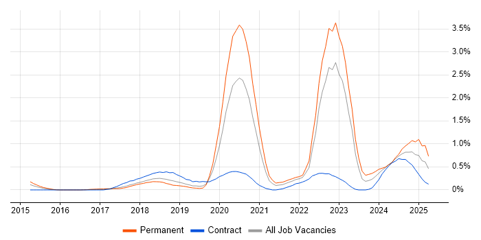Job vacancy trend for Azure Certification in Cheshire Job vacancy trend for Azure Certification in Cheshire
