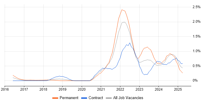 Job vacancy trend for Azure Data Factory in Cheshire Job vacancy trend for Azure Data Factory in Cheshire