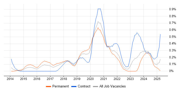 Job vacancy trend for Azure Developer in Cheshire Job vacancy trend for Azure Developer in Cheshire