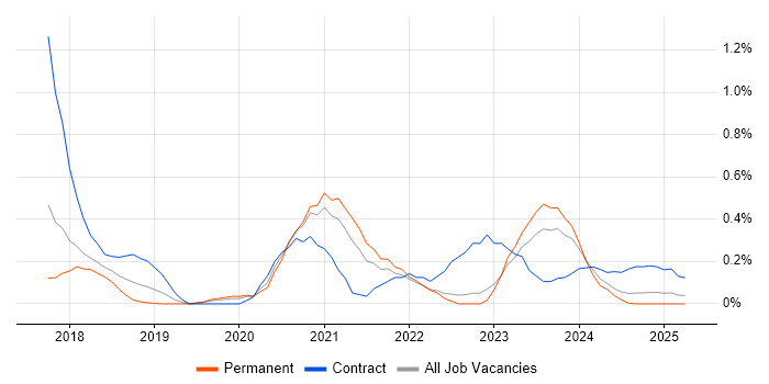 Job vacancy trend for Azure DevOps Engineer in Cheshire Job vacancy trend for Azure DevOps Engineer in Cheshire