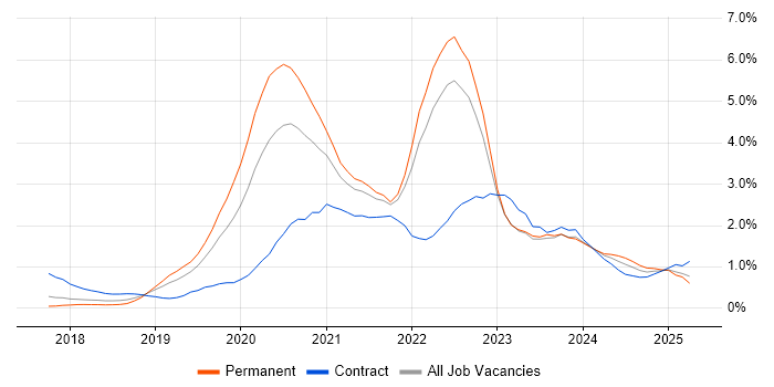 Job vacancy trend for Azure DevOps in Cheshire Job vacancy trend for Azure DevOps in Cheshire