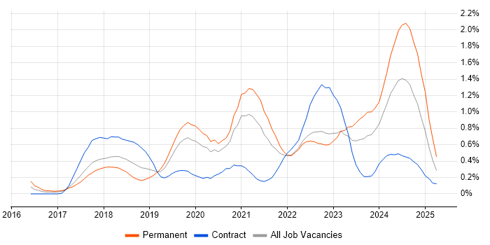 Job vacancy trend for Azure Engineer in Cheshire Job vacancy trend for Azure Engineer in Cheshire