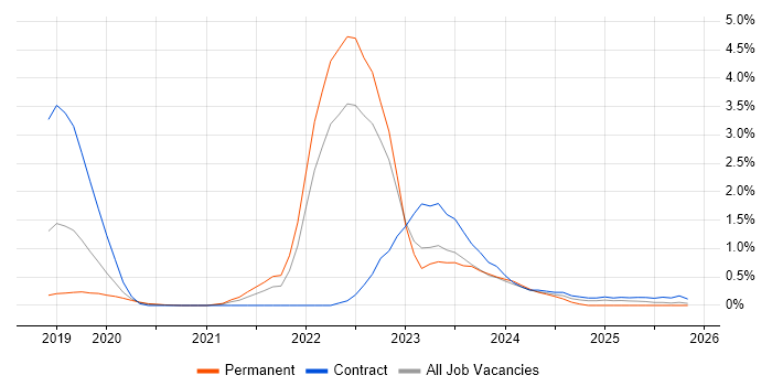 Azure Functions job vacancy trend in Cheshire
