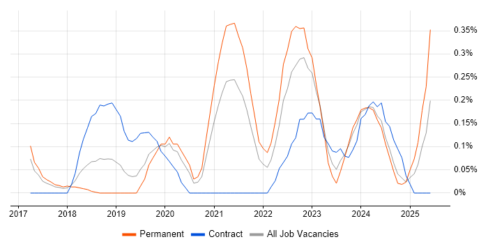 Job vacancy trend for Azure Infrastructure Engineer in Cheshire Job vacancy trend for Azure Infrastructure Engineer in Cheshire