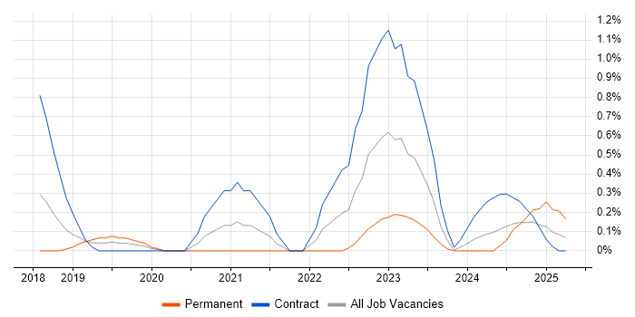 Job vacancy trend for Azure Key Vault in Cheshire Job vacancy trend for Azure Key Vault in Cheshire