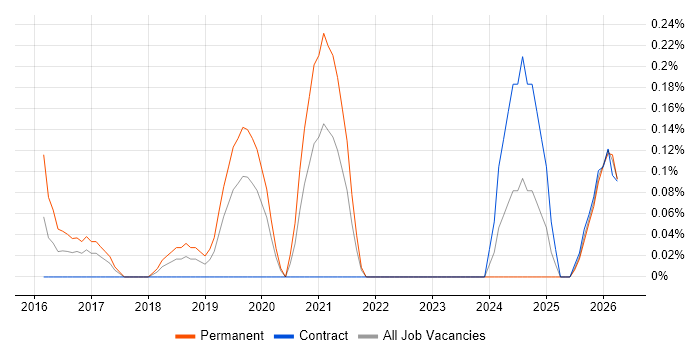 Azure Machine Learning job vacancy trend in Cheshire