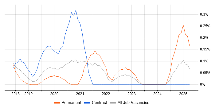 Job vacancy trend for Azure Platform Engineer in Cheshire Job vacancy trend for Azure Platform Engineer in Cheshire