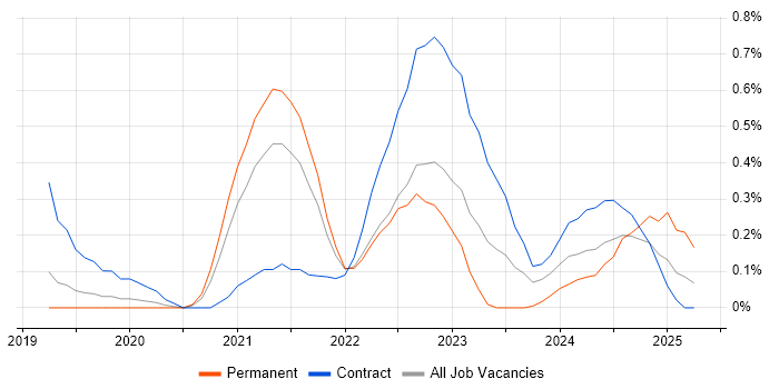 Job vacancy trend for Azure Sentinel in Cheshire Job vacancy trend for Azure Sentinel in Cheshire