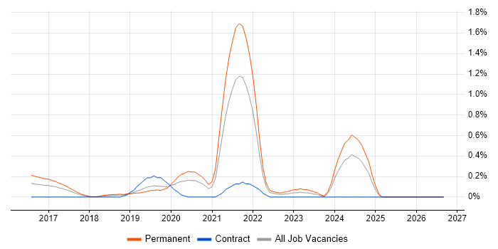 Azure SQL Data Warehouse job vacancy trend in Cheshire
