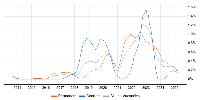 Job vacancy trend for Azure SQL Database in Cheshire Job vacancy trend for Azure SQL Database in Cheshire