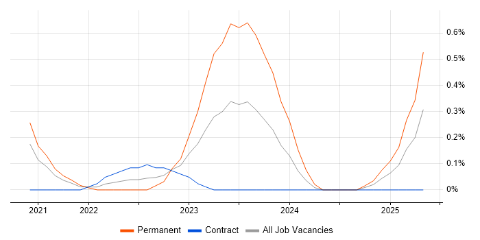 Job vacancy trend for Azure Synapse Analytics in Cheshire Job vacancy trend for Azure Synapse Analytics in Cheshire