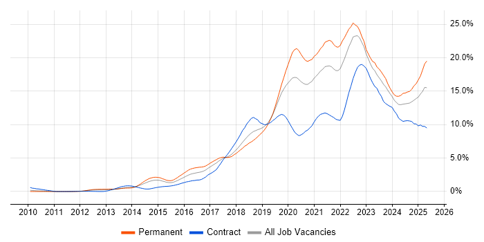Job vacancy trend for Azure in Cheshire Job vacancy trend for Azure in Cheshire