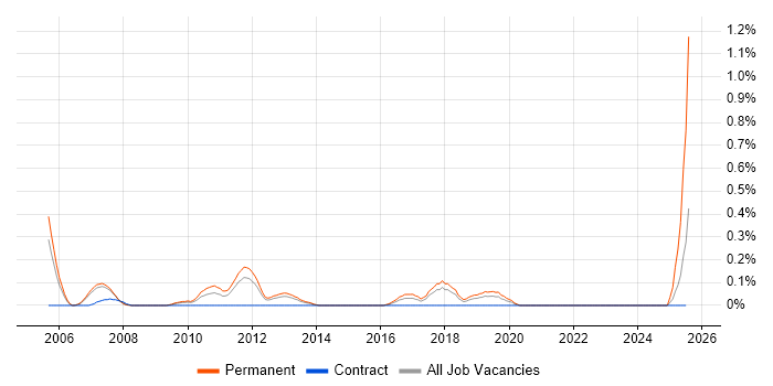 Job vacancy trend for B2B Marketing in Cheshire