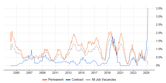 Job vacancy trend for B2B in Cheshire