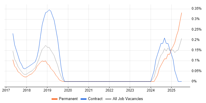 Job vacancy trend for Babel in Cheshire Job vacancy trend for Babel in Cheshire