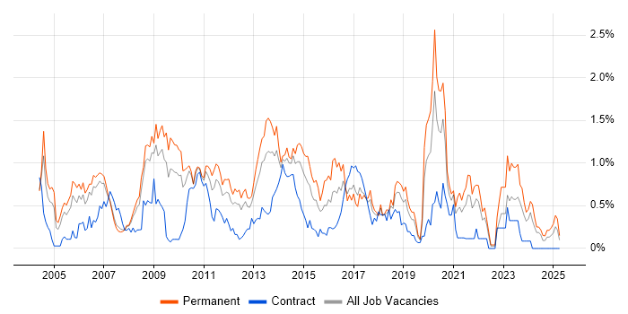 Job vacancy trend for Back Office in Cheshire Job vacancy trend for Back Office in Cheshire