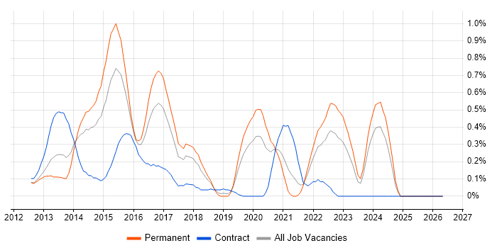 Backbone.js job vacancy trend in Cheshire