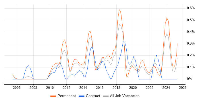 Job vacancy trend for Backend Developer in Cheshire Job vacancy trend for Backend Developer in Cheshire