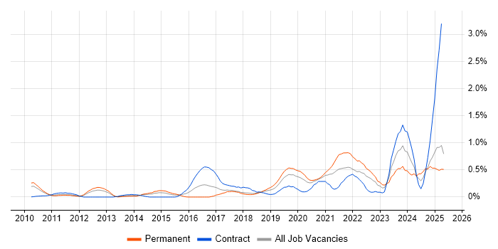 Job vacancy trend for Backlog Management in Cheshire