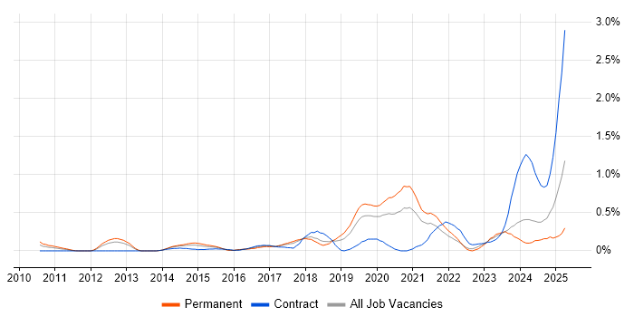 Job vacancy trend for Backlog Prioritisation in Cheshire Job vacancy trend for Backlog Prioritisation in Cheshire