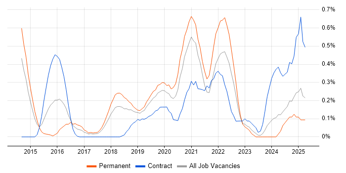 Job vacancy trend for Backlog Refinement in Cheshire Job vacancy trend for Backlog Refinement in Cheshire