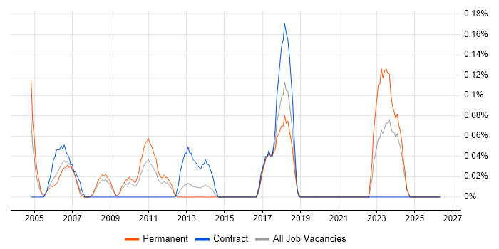 Balanced Scorecard job vacancy trend in Cheshire