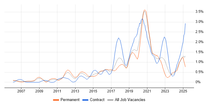 Job vacancy trend for Bash in Cheshire