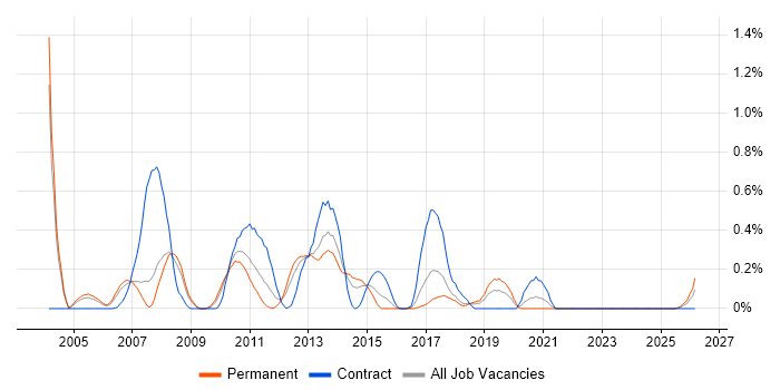 Batch Scripting job vacancy trend in Cheshire