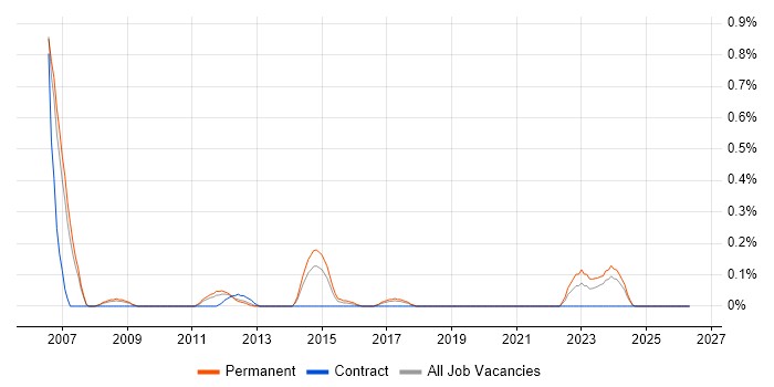BBC job vacancy trend in Cheshire