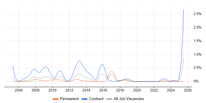 Job vacancy trend for BC Cleared in Cheshire Job vacancy trend for BC Cleared in Cheshire