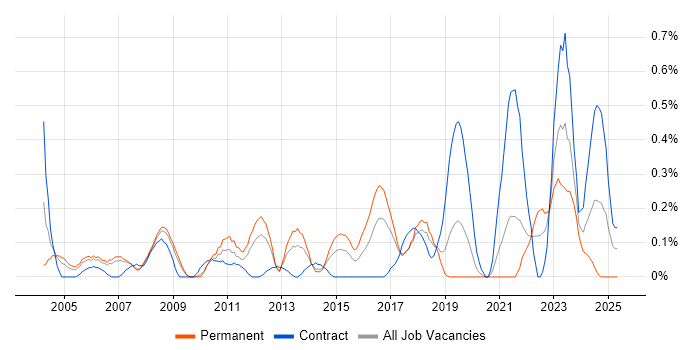 Job vacancy trend for BCP in Cheshire Job vacancy trend for BCP in Cheshire