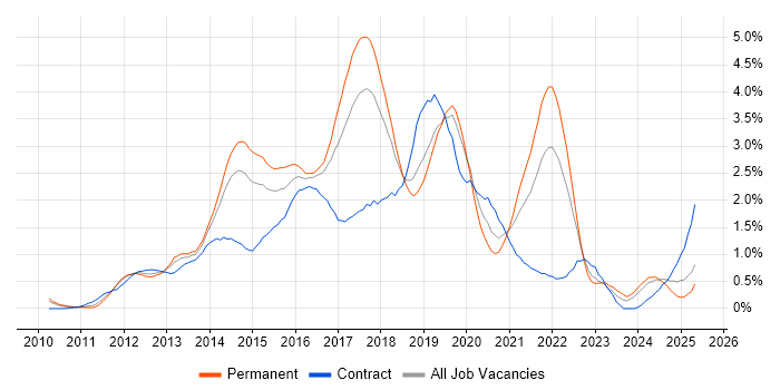 Job vacancy trend for BDD in Cheshire Job vacancy trend for BDD in Cheshire