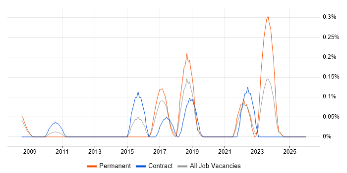 Behavioural Change job vacancy trend in Cheshire