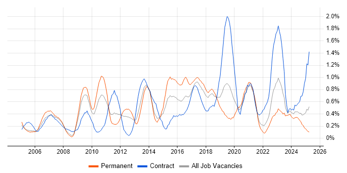 Job vacancy trend for BGP in Cheshire Job vacancy trend for BGP in Cheshire