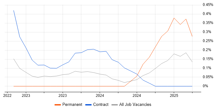 Job vacancy trend for Bicep in Cheshire Job vacancy trend for Bicep in Cheshire