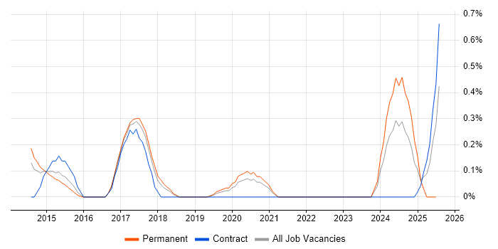 Job vacancy trend for Big Data Analytics in Cheshire