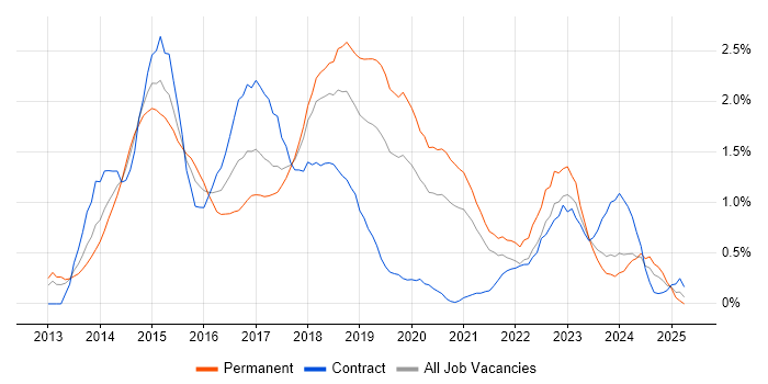 Job vacancy trend for Big Data in Cheshire Job vacancy trend for Big Data in Cheshire