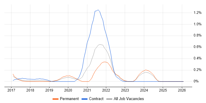BigQuery job vacancy trend in Cheshire