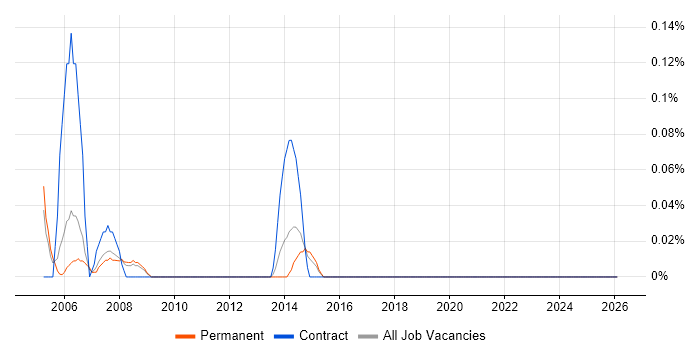 Billing Project Manager job vacancy trend in Cheshire