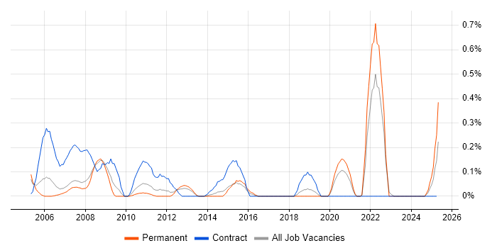 Job vacancy trend for Biology in Cheshire Job vacancy trend for Biology in Cheshire