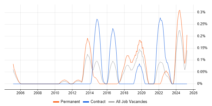 Job vacancy trend for Biometrics in Cheshire Job vacancy trend for Biometrics in Cheshire