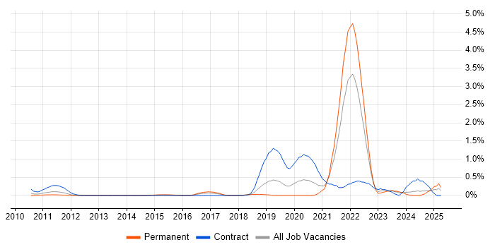 Job vacancy trend for Biopharmaceutical in Cheshire Job vacancy trend for Biopharmaceutical in Cheshire