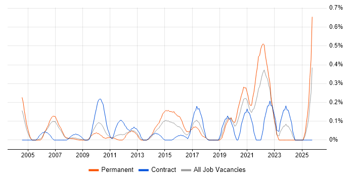 Biotechnology job vacancy trend in Cheshire