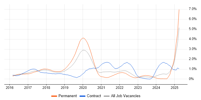 Job vacancy trend for Bitbucket in Cheshire