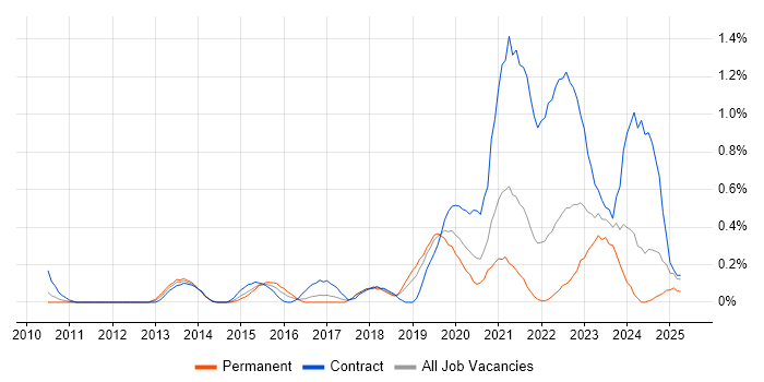 Job vacancy trend for BitLocker in Cheshire Job vacancy trend for BitLocker in Cheshire