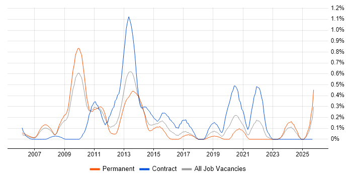 Blackberry Enterprise Server job vacancy trend in Cheshire Blackberry Enterprise Server job vacancy trend in Cheshire
