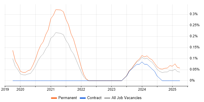 Job vacancy trend for Blazor in Cheshire Job vacancy trend for Blazor in Cheshire