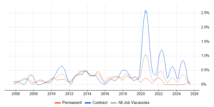 Job vacancy trend for Blue Coat in Cheshire