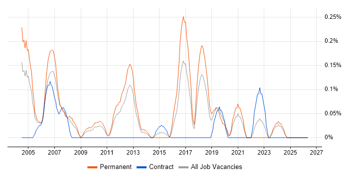 Bluetooth job vacancy trend in Cheshire